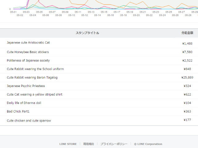 15年5月lineスタンプ売上レポート 手ごたえと反省点をあげてみる 漫画家ムサシのブログ